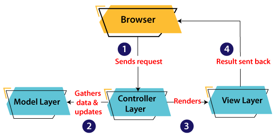 MVC architecture